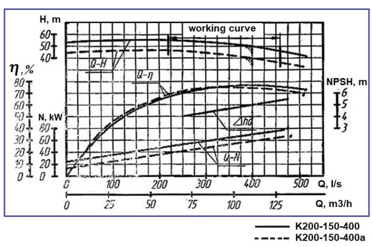 Насос центробежный К200-150-400, 90kW, 1500, без двигателя