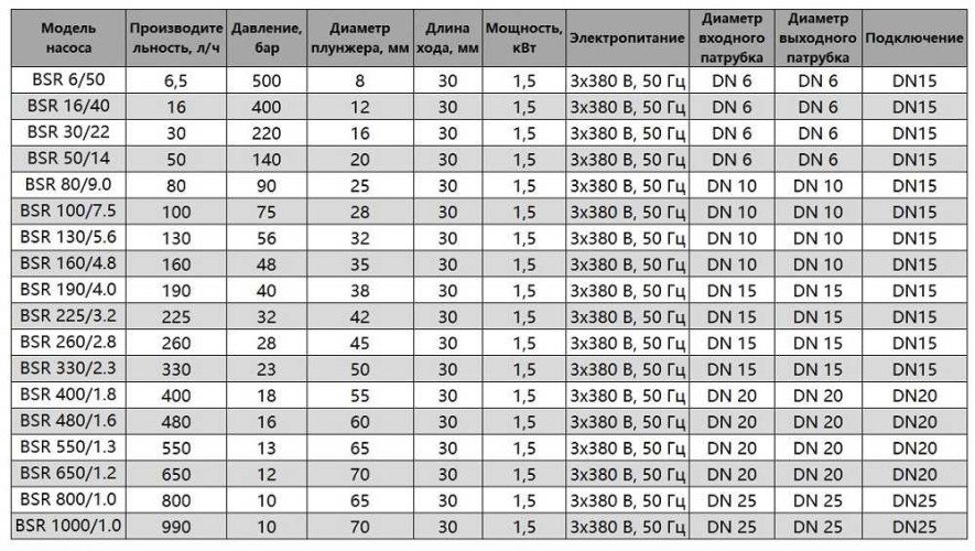 BSR 800/1.0 AISI 304 - плунжерний дозуючий насос