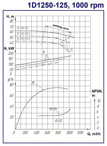 Double Suction Split Case Pump 1D 1250-125b, 1000, without engine