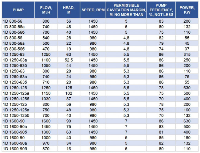 Double Suction Split Case Pump 1D 1250-125b, 1000, without engine