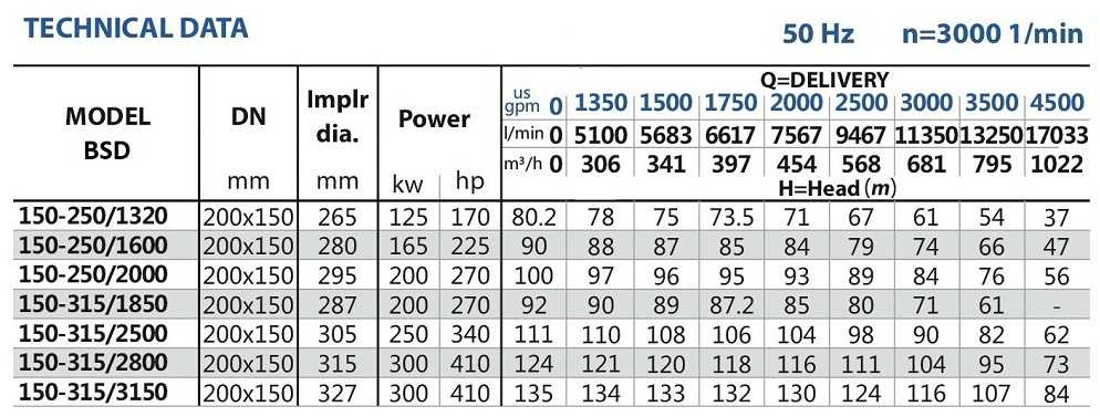 Пожежна станція для нафтобаз BSD 150-250/1600
