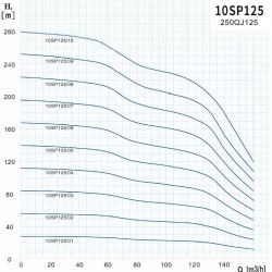 Pompe de puits submersible 10SP125/09, Sortie : 6 pouces, 90 kW, 380V