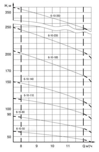 ECV 6-10-235 stainless well pump