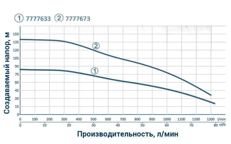 Centrifugal pump 380V 11kW H 84(47)M Q 1300 (1000) L / min Ø145mm stainless steel wheels+Dongyin remote control