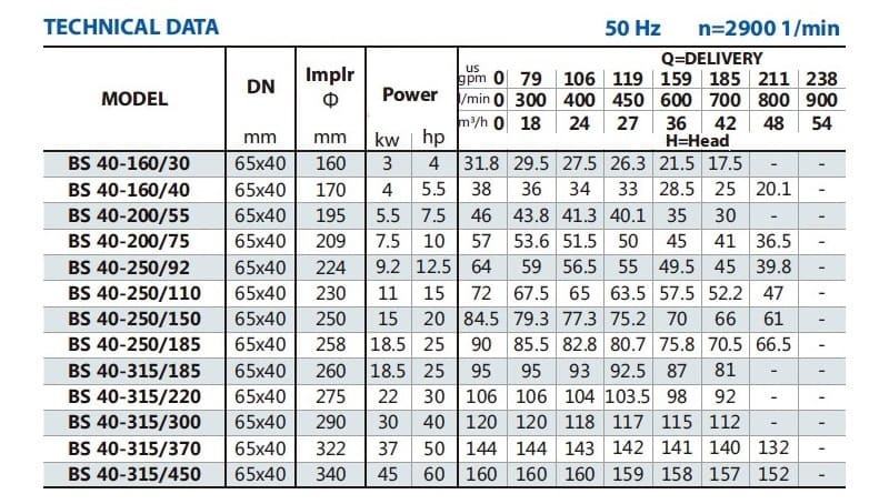 Насос для водопостачання BS 40-250/92 (27/55), 9,2kW, 2900 без двигуна