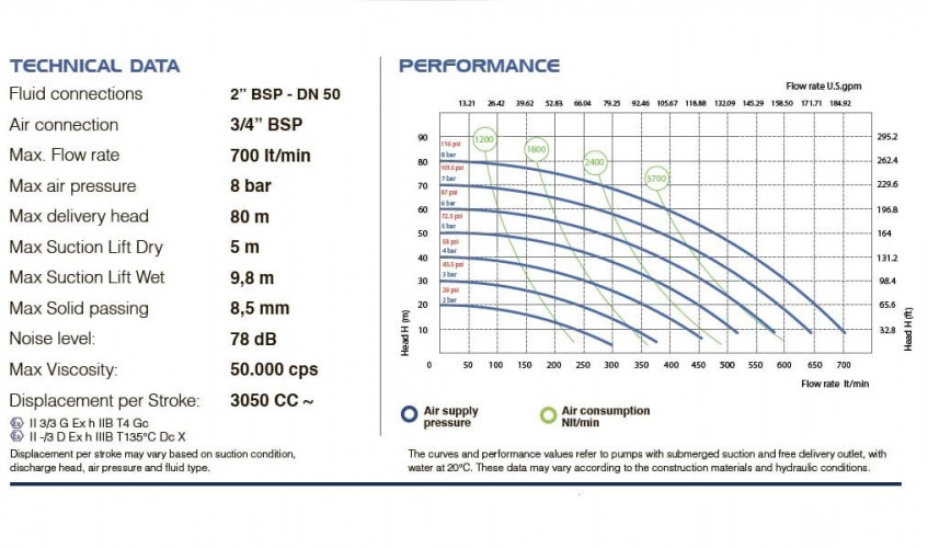 Мембранный насос для серной кислоты PHOENIX P700 PP SANTOPRENE+PTFE, 700 л/мин