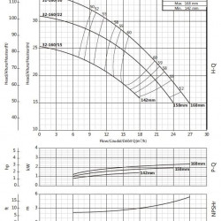 Console pump for circulation BSM 32-160/30 (15/28), 3kW, 2900