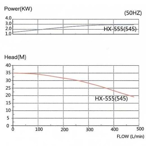 Насос с магнитной муфтой MP-HX-545 CFRPP, 500L/min, 35M, 380V-TOSHIBA