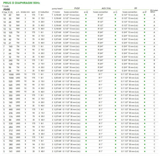Diaphragm motor dosing pump EMEC series PRIUS D 50 Hz 12-1000 l/h, 10-5 bar