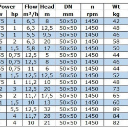 IRG BGL 50-160(I)A (11/6), 0,55kW, 1450 Pumpe zentrifugal vertikal
