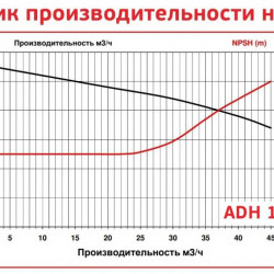 ADH 155 PP/B/7.5HP/TF/2800/BSP - горизонтальный центробежный насос
