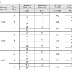Насос-дозатор гипохлорита PDE HC151+ CST M70 240V PVDF-CE-DT, 1,8-14 л/час, 20-1 бар
