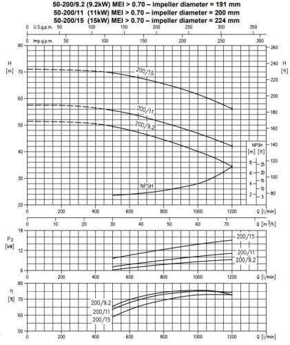 Bomba centrífuga monobloque 3DS/I 50-200/9.2