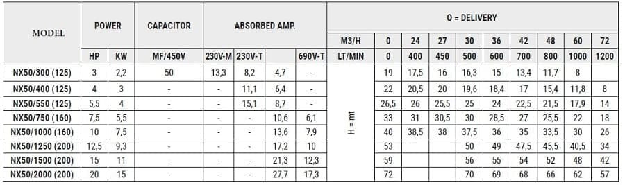 Насос из нержавеющей стали NX50/300 (125), 2,2 кВт, 60 м3/час, 19м, 380V/T, AISI 304 (EBARA 3M 50-125/2,2)