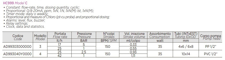 Dosing pump PDE HC999-CL-3C 17-05/25-01 230V PP-GL-VT