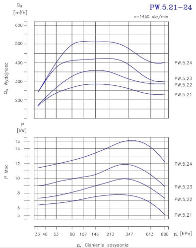 PW.5.22.1.1100 pompe à vide à deux étages