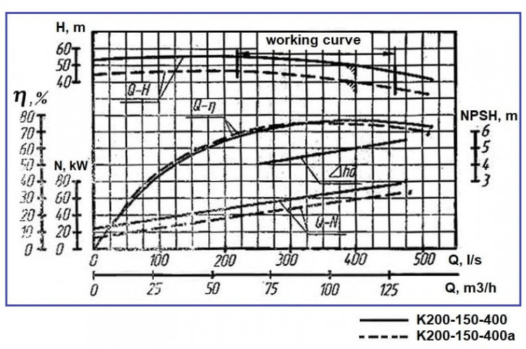 Насос центробежный К200-150-400а, 75kW, 3000, без двигателя