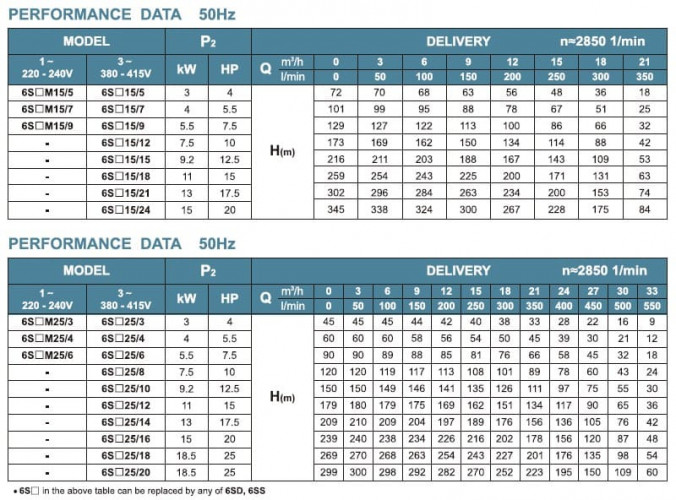 Bomba de pozo 6SSM25/3, Salida: 4 pulgadas, 3kW, 220V
