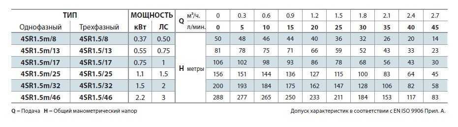 Bohrlochpumpe 4SR1,5m/8