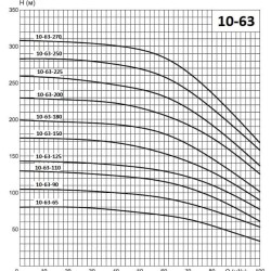 ECV 10-63-270 Edelstahl. Tiefpumpe für Bohrloch