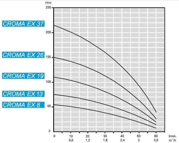 Submersible downhole pump 4 inch ATEX CROMA EX 26, 380V