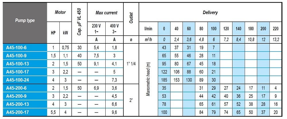 Погружний свердловинний насос 4 дюйма A45-200-9, 380V