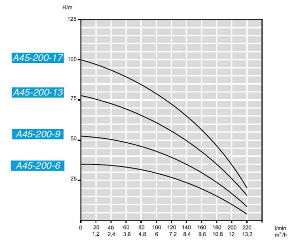 Погружний свердловинний насос 4 дюйма A45-200-9, 380V