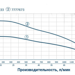 Pompa odśrodkowa 380V 18.5 KW H 140 (78)m Q 1300 (1000) l/min Ø145mm Koła Ze Stali Nierdzewnej + pilot DONGYIN