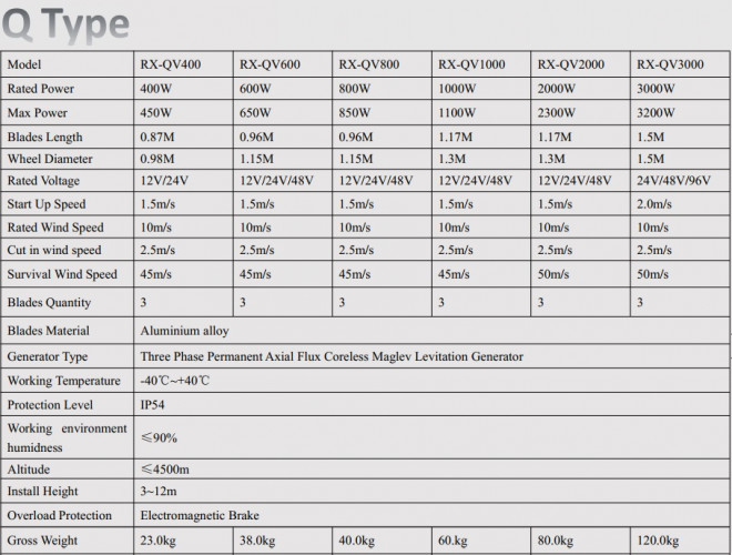Ветрогенератор Q-типа RX-QV2000 2 кВт вертикальный