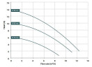 Насос с магнитной муфтой DM 10 PVDF, VITON, 0.75 кВт
