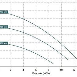 Pompa ze sprzęgłem magnetycznym DM 10 PVDF, Viton 0,75 kW