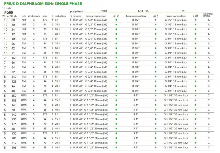 Pompe doseuse à moteur à membrane EMEC série PRIUS D 50 Hz Mono (monophasé) 12-530 l/h, 10-5 bar