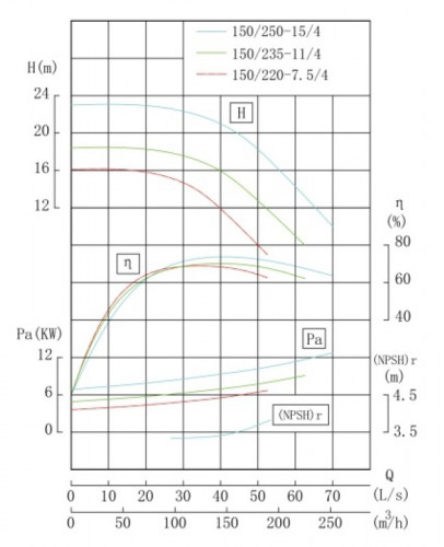 TKHW 150/250-15/4 (160/20), 15 kW, AISI 304, 1480 bomba horizontal de acero inoxidable