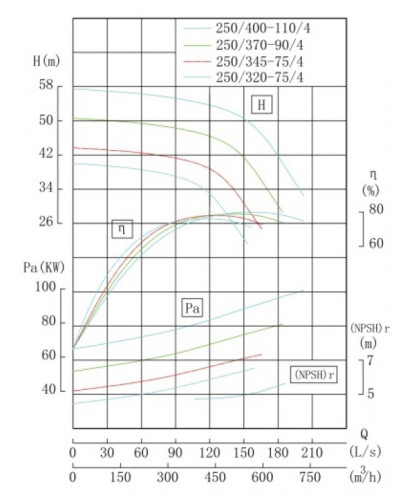 TKHW 250/320-75/4 (428/35), 75 kW, AISI 304, 1480 насос нержавеющий горизонтальный
