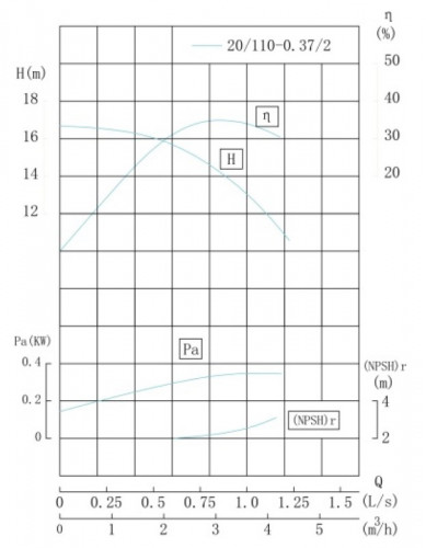 TKW 20/110-0.37/2 (2,5/15), 0,37 kW, 2900 Horizontale Zentrifugalpumpe