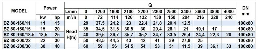 BZ 80-200/30 насос ЗЗР з нержавіючої сталі відцентровий моноблочний