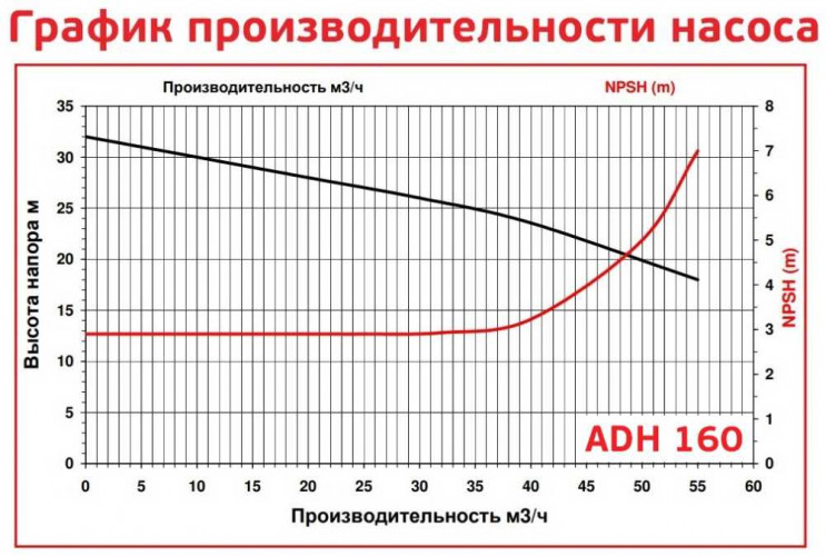 ADH 160 PP/B/10HP/TF/2800/BSP - Horizontal Zentrifugalpumpe