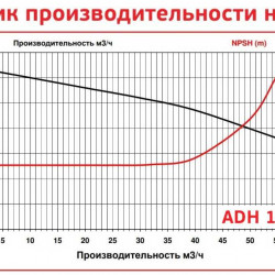 ADH 160 PP/B/10HP/TF/2800/BSP - горизонтальный центробежный насос