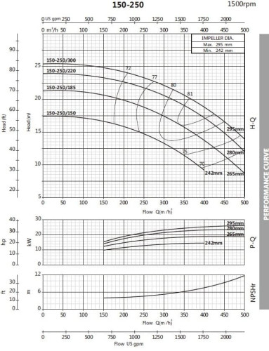 Monoblock centrifugal pump BST4 150-250/15, 1500