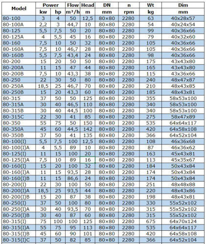 Насос для перекачування дизельного палива BGWB 80-160(I)A (93,5/28), 11kW, 2880, Ех