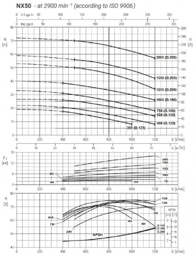 Bomba de torre de refrigeración de acero inoxidable NX50/400 (125), 3 kW, 72 m³/h, 22 m, 380 V/T, AISI 304 (EBARA 3M 50-125/3)