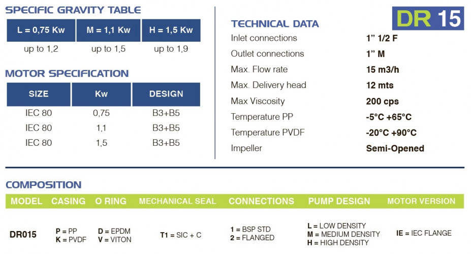 Bomba química de plástico FLUIMAC DRAGON 15 PP, 0,75 kW, 380 V