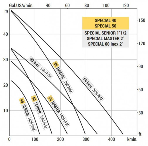 Marine vortex pump LIVERANI SPECIAL 40, 120 l/min, bronze, without motor