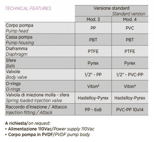 Dosing pump PDE HC999-CL-4C 25-2.5/42-1 230V PVC-GL-VT