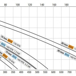 Вихровий насос для перекачування виноробства LIVERANI EP MASTER 2, 230 л/хв, CC/24V, 1,5 кВт, 1400 об/хв, AISI 316, Seal Cer.-Grafite-Epdm