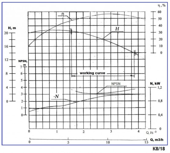 Pump unit K8/18, 1.5kW, 3000, on the frame