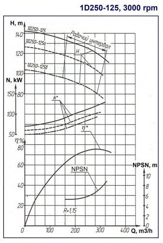 Double Suction Split Case Pump 1D250-125, 3000, without engine
