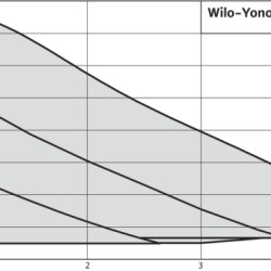 Pompe de circulation à rotor noyé WILO YONOS PICO 25/1-8-(ROW)