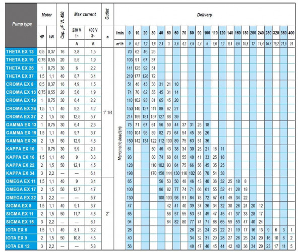 Submersible depth pump 4 inch ATEX CROMA EX 37, 380V