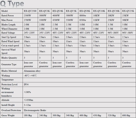 Вітрогенератор Q-типу RX-QV2500 2,5 кВт вертикальний
